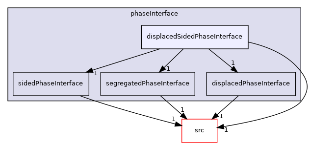 applications/modules/multiphaseEuler/phaseSystem/phaseInterface/displacedSidedPhaseInterface