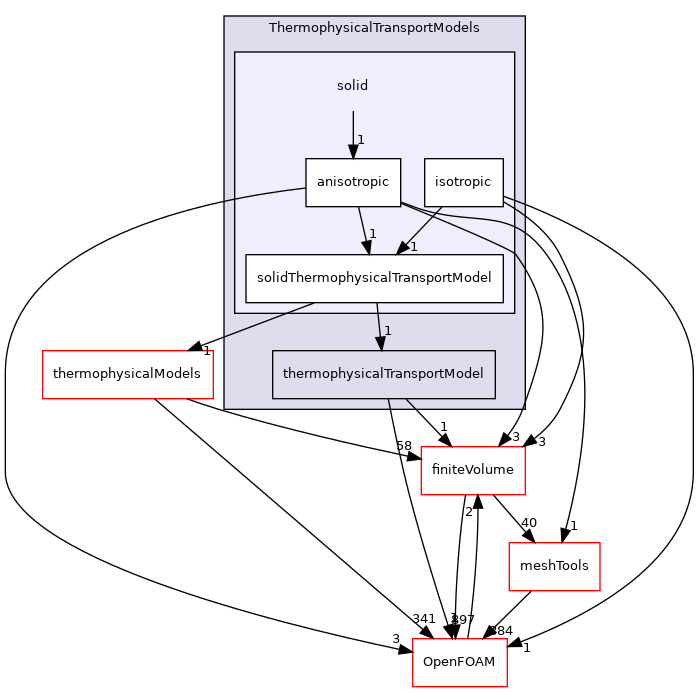 src/ThermophysicalTransportModels/solid