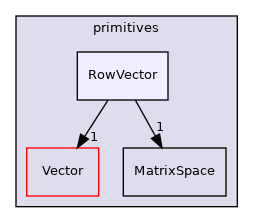 src/OpenFOAM/primitives/RowVector