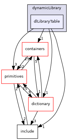 src/OpenFOAM/db/dynamicLibrary/dlLibraryTable