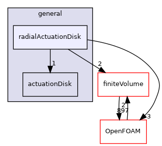 src/fvModels/general/radialActuationDisk