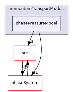 applications/modules/multiphaseEuler/momentumTransportModels/phasePressureModel