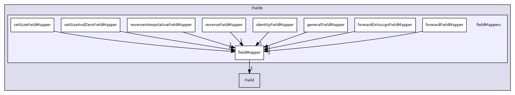 src/OpenFOAM/fields/Fields/fieldMappers