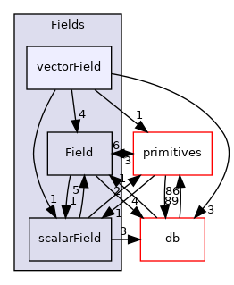 src/OpenFOAM/fields/Fields/vectorField