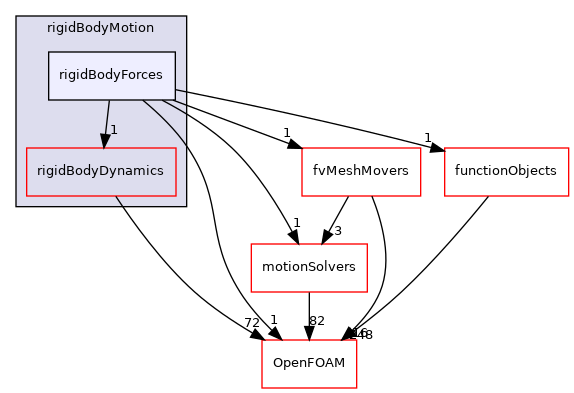 src/rigidBodyMotion/rigidBodyForces