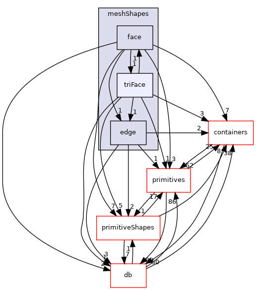 src/OpenFOAM/meshes/meshShapes/triFace