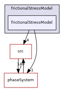 applications/modules/multiphaseEuler/momentumTransportModels/kineticTheoryModels/frictionalStressModel/frictionalStressModel