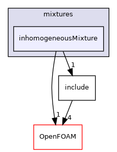 src/thermophysicalModels/multicomponentThermo/mixtures/inhomogeneousMixture