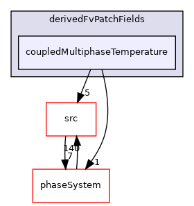 applications/modules/multiphaseEuler/thermophysicalTransportModels/derivedFvPatchFields/coupledMultiphaseTemperature