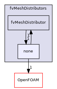 src/finiteVolume/fvMesh/fvMeshDistributors/none