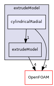 src/mesh/extrudeModel/cylindricalRadial