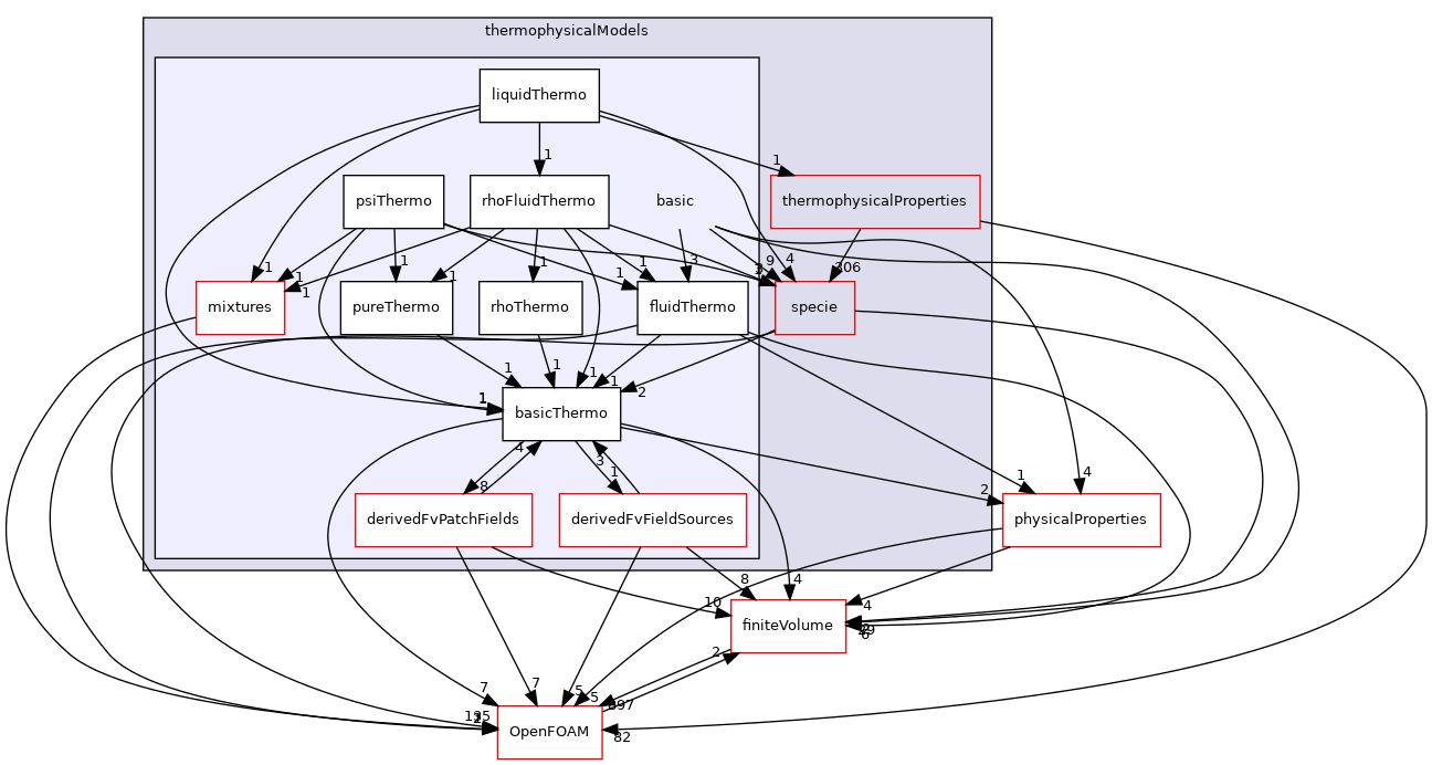 src/thermophysicalModels/basic