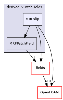 src/finiteVolume/cfdTools/general/MRF/derivedFvPatchFields/MRFslip