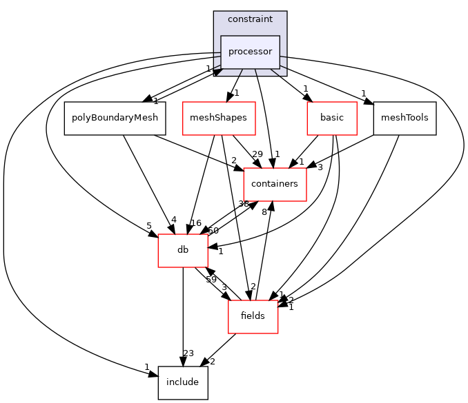 src/OpenFOAM/meshes/polyMesh/polyPatches/constraint/processor