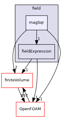 src/functionObjects/field/magSqr