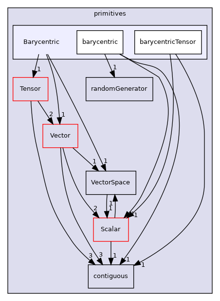 src/OpenFOAM/primitives/Barycentric