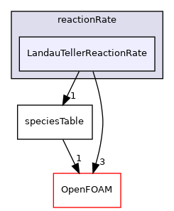 src/thermophysicalModels/specie/reaction/reactionRate/LandauTellerReactionRate