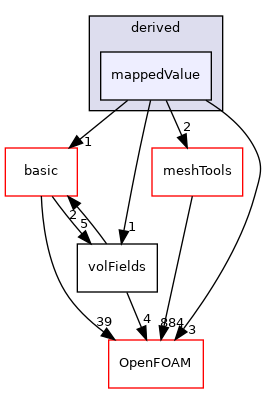 src/finiteVolume/fields/fvPatchFields/derived/mappedValue