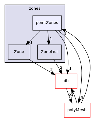 src/OpenFOAM/meshes/zones/pointZones
