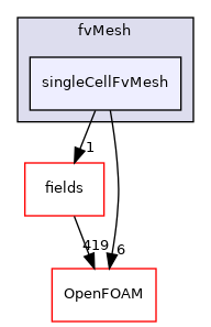 src/finiteVolume/fvMesh/singleCellFvMesh