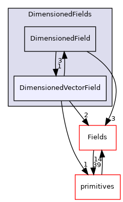 src/OpenFOAM/fields/DimensionedFields/DimensionedVectorField