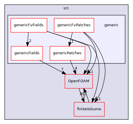 src/generic