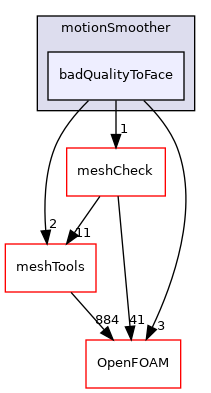 src/mesh/snappyHexMesh/motionSmoother/badQualityToFace