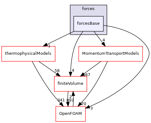 src/functionObjects/forces/forcesBase