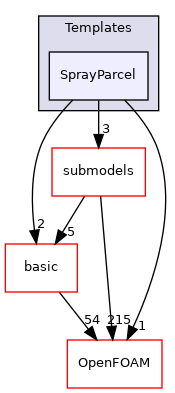 src/lagrangian/parcel/parcels/Templates/SprayParcel