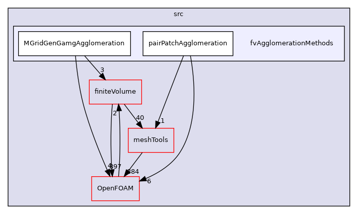 src/fvAgglomerationMethods