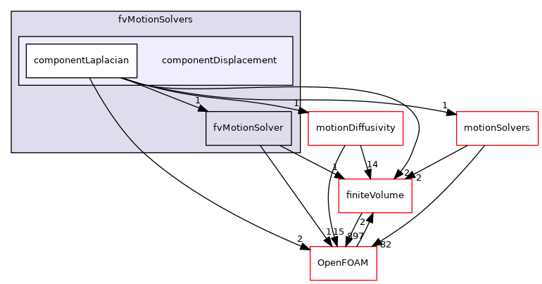 src/fvMotionSolver/fvMotionSolvers/componentDisplacement