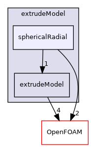 src/mesh/extrudeModel/sphericalRadial