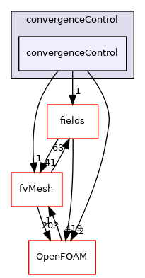 src/finiteVolume/cfdTools/general/solutionControl/convergenceControl/convergenceControl