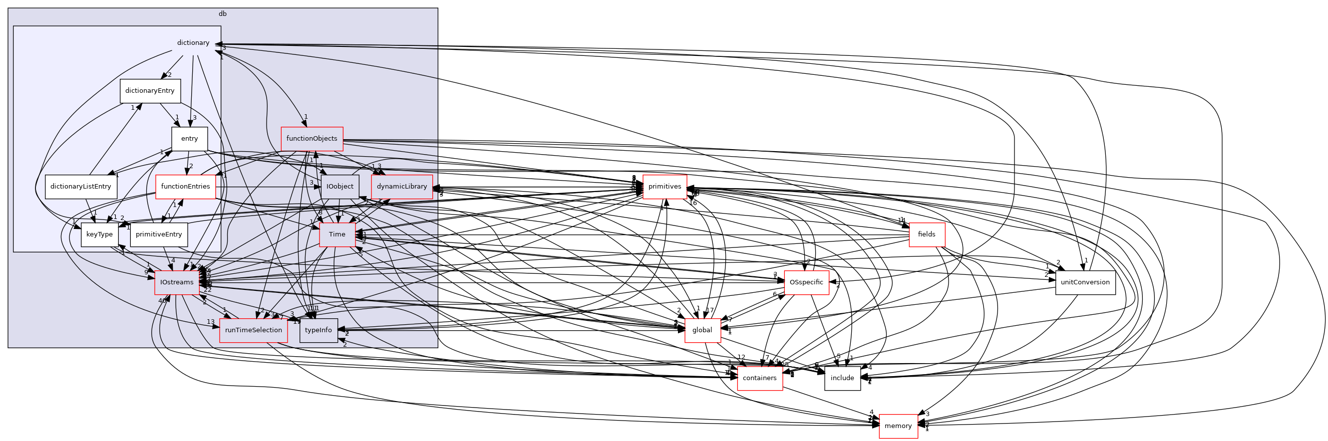 src/OpenFOAM/db/dictionary