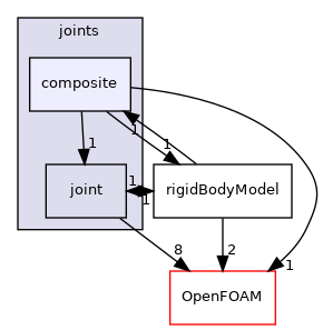 src/rigidBodyMotion/rigidBodyDynamics/joints/composite