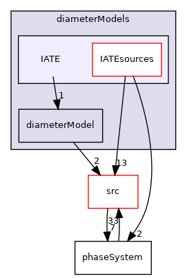 applications/modules/multiphaseEuler/phaseSystem/diameterModels/IATE