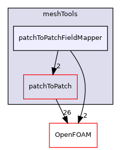 src/meshTools/patchToPatchFieldMapper