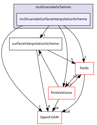 src/finiteVolume/interpolation/surfaceInterpolation/multivariateSchemes/multivariateSurfaceInterpolationScheme