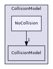 src/lagrangian/parcel/submodels/Momentum/CollisionModel/NoCollision