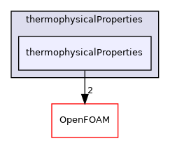 src/thermophysicalModels/thermophysicalProperties/thermophysicalProperties