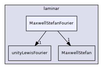 src/ThermophysicalTransportModels/fluid/laminar/MaxwellStefanFourier