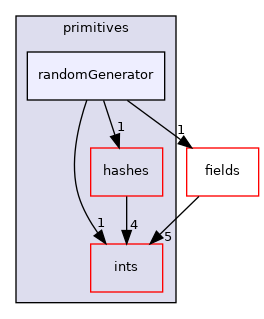 src/OpenFOAM/primitives/randomGenerator