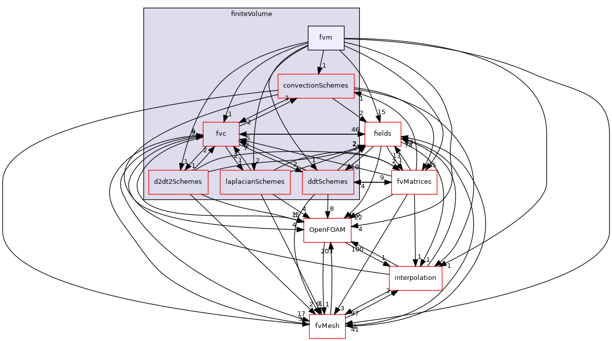 src/finiteVolume/finiteVolume/fvm