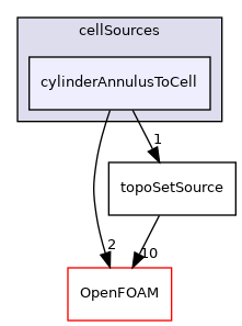 src/meshTools/sets/cellSources/cylinderAnnulusToCell