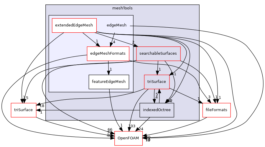 src/meshTools/edgeMesh