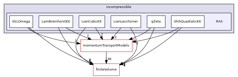 src/MomentumTransportModels/incompressible/RAS