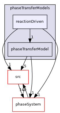 applications/modules/multiphaseEuler/interfacialModels/phaseTransferModels/reactionDriven
