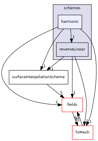 src/finiteVolume/interpolation/surfaceInterpolation/schemes/harmonic