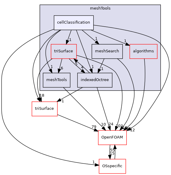 src/meshTools/cellClassification