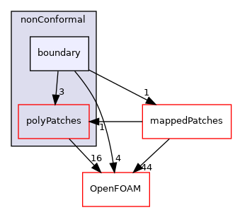 src/meshTools/nonConformal/boundary